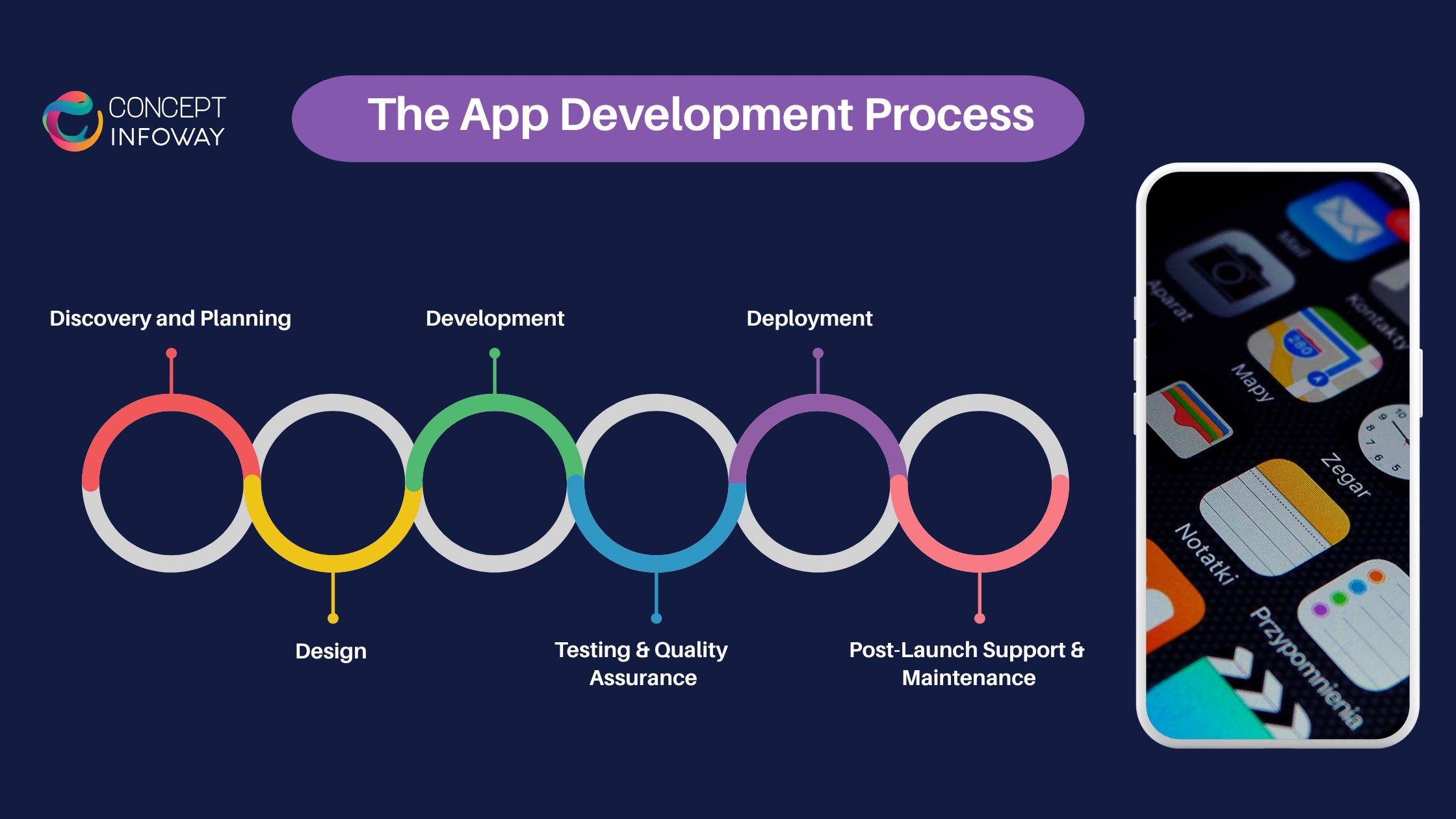 App Development Process
