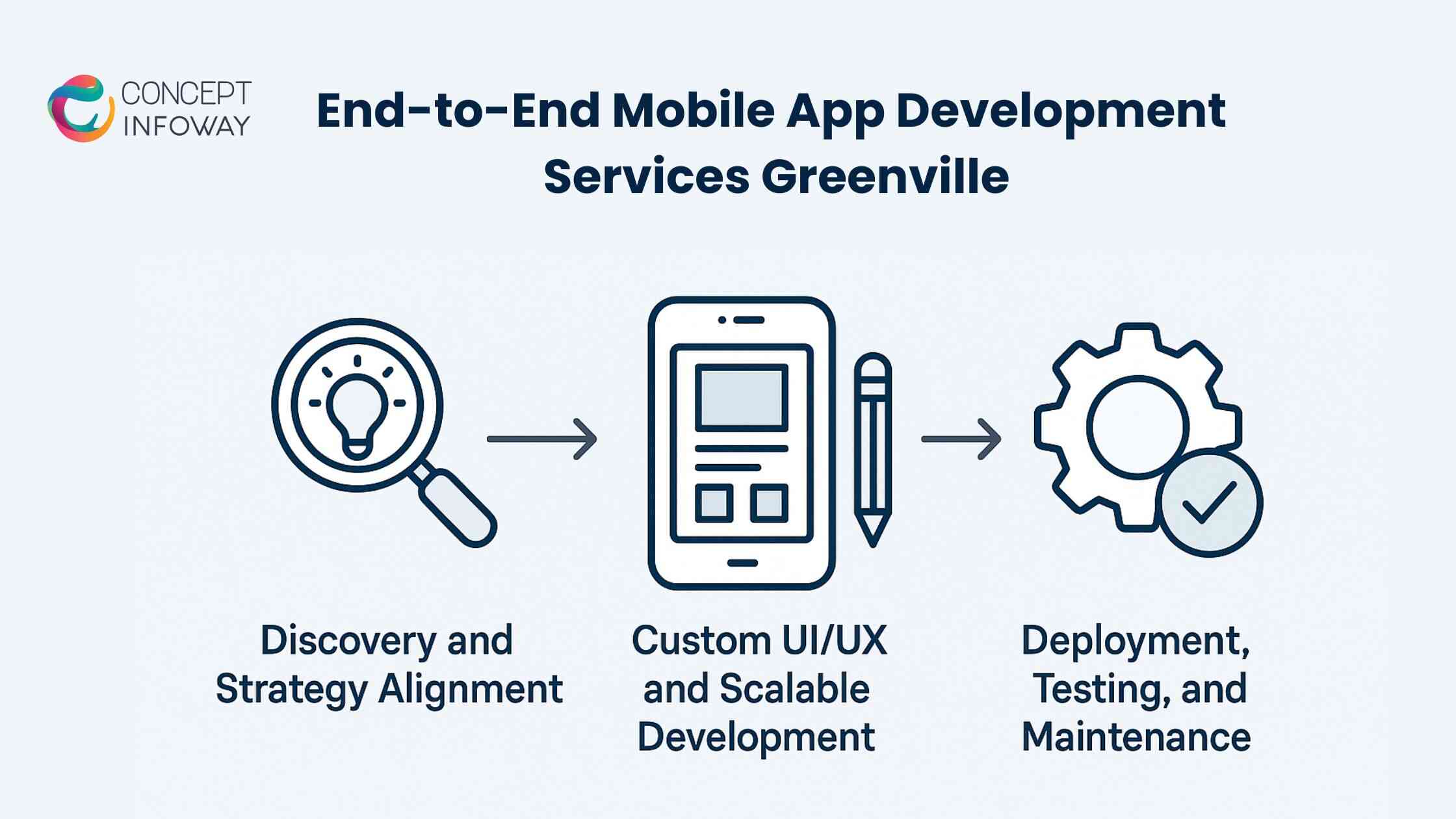 End-to-End Mobile App Development Services Greenville