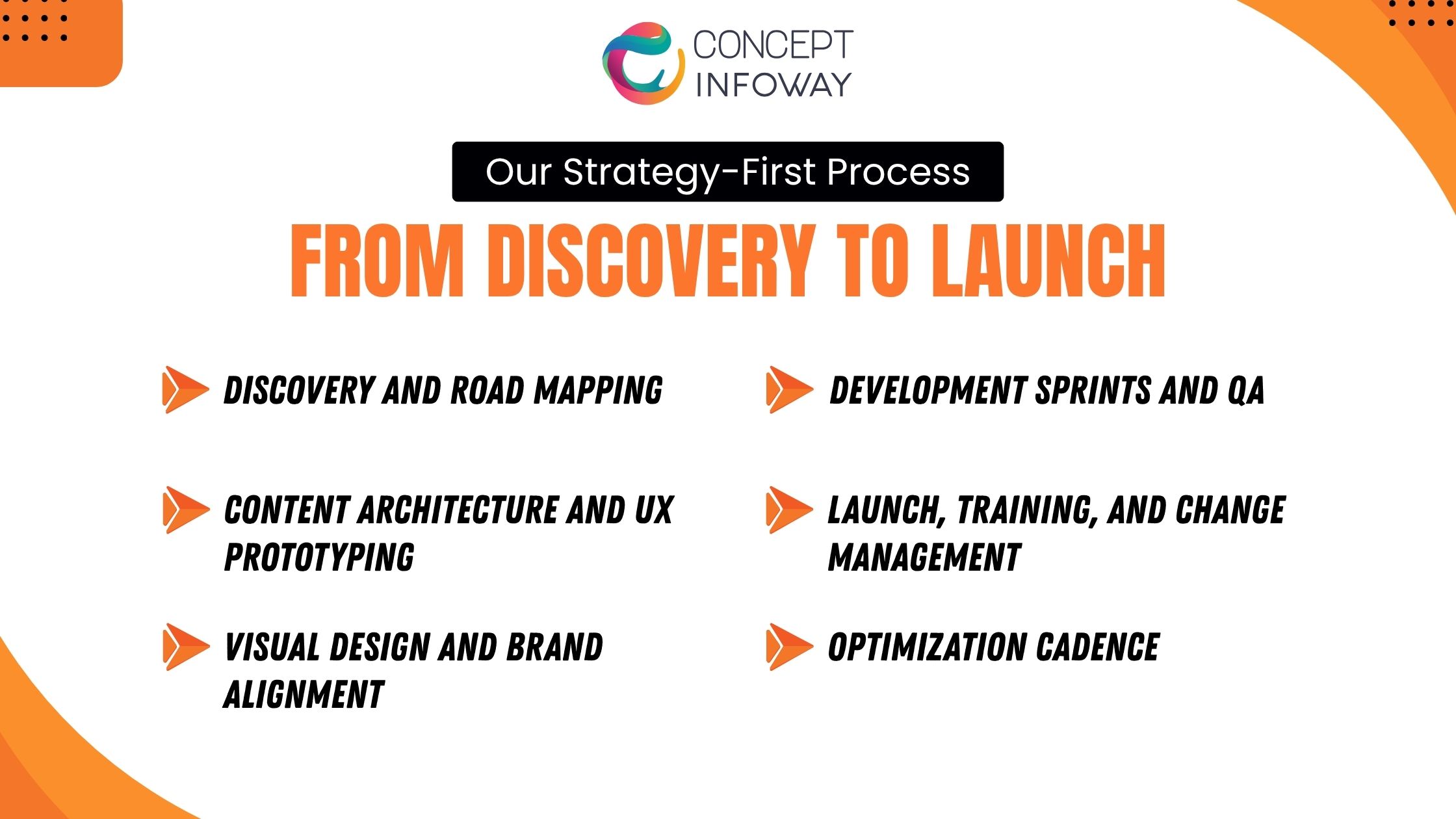 Our Strategy-First Process From Discovery to Launch