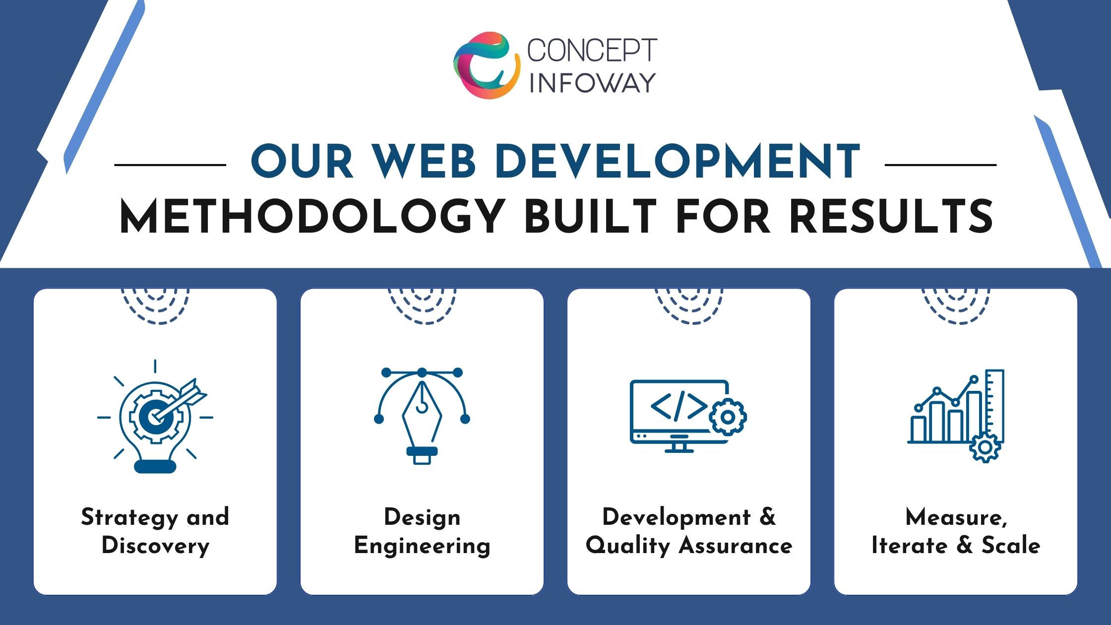 Our Web Development Methodology Built for Results